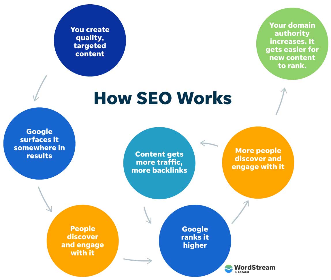 Search Engine Optimization Isn't Just For Those In The Know
