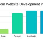 cost of website development in usa